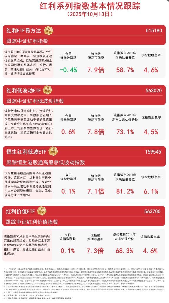 机构看好红利板块配置价值，红利低波动ETF（563020）连续“吸金 ...