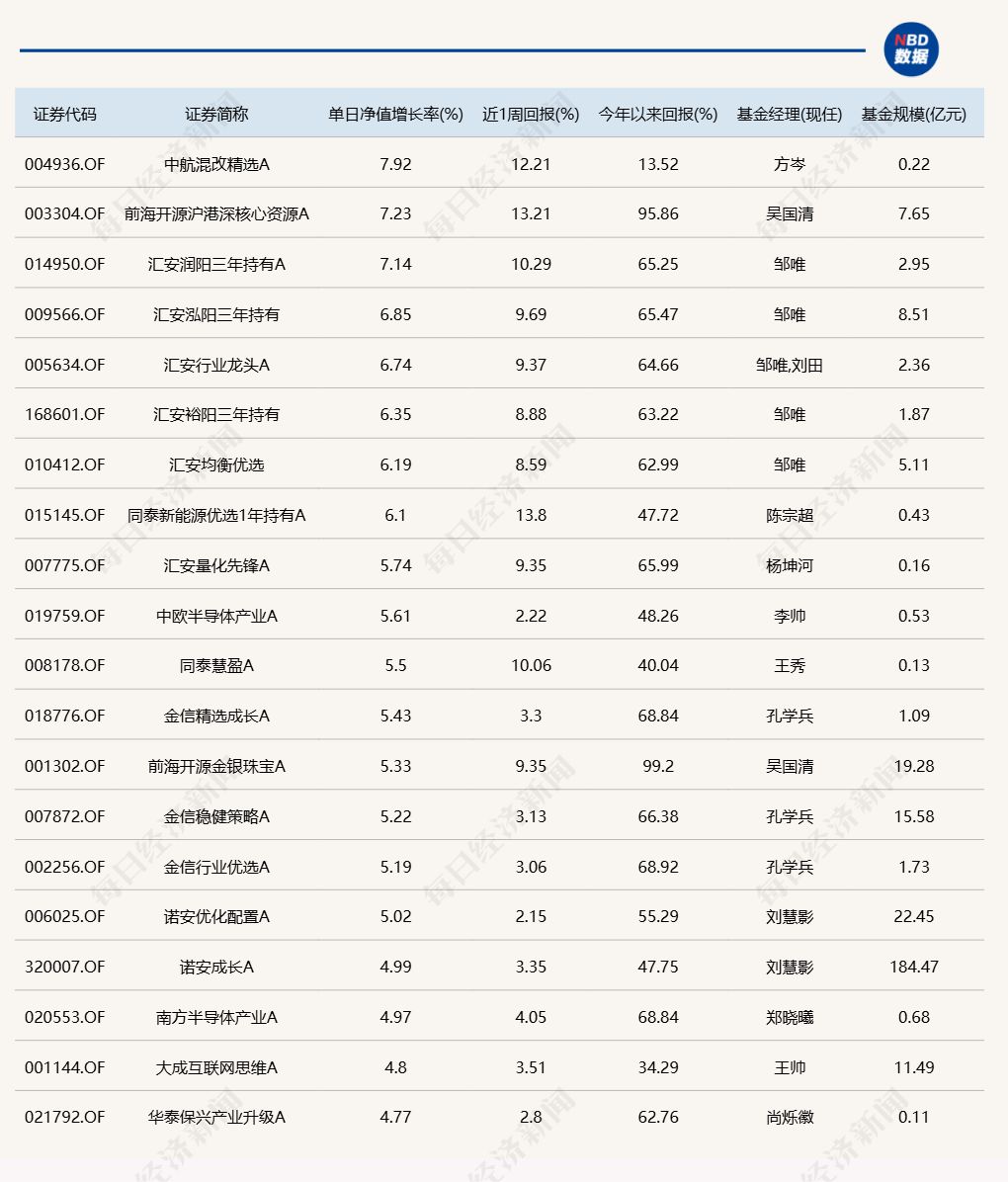 A股震荡回升，16只基金单日涨超5%，18只跌逾4%