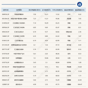 A股震荡回升，16只基金单日涨超5%，18只跌逾4%