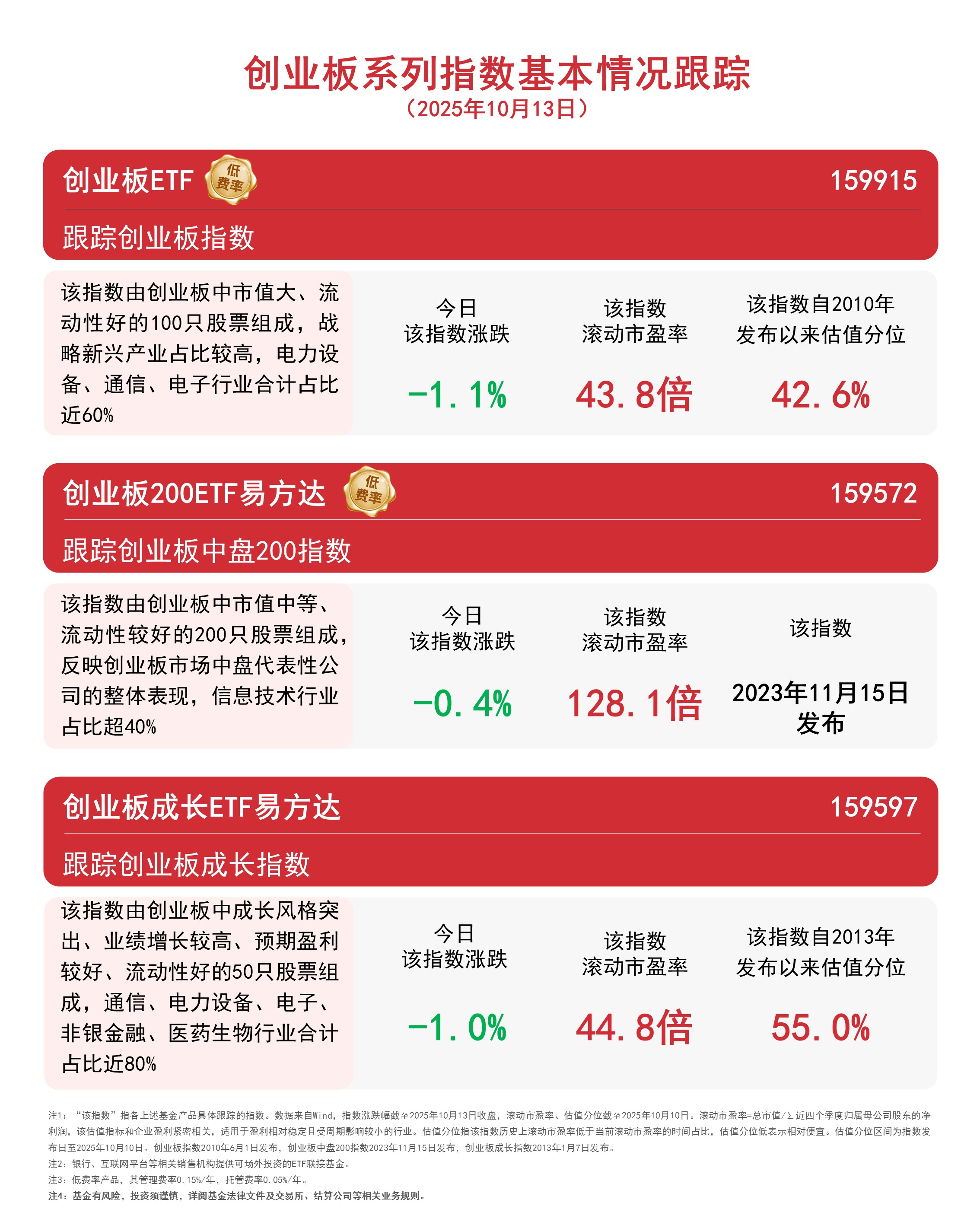 创业板指震荡回升，关注创业板ETF（159915）等产品配置机会