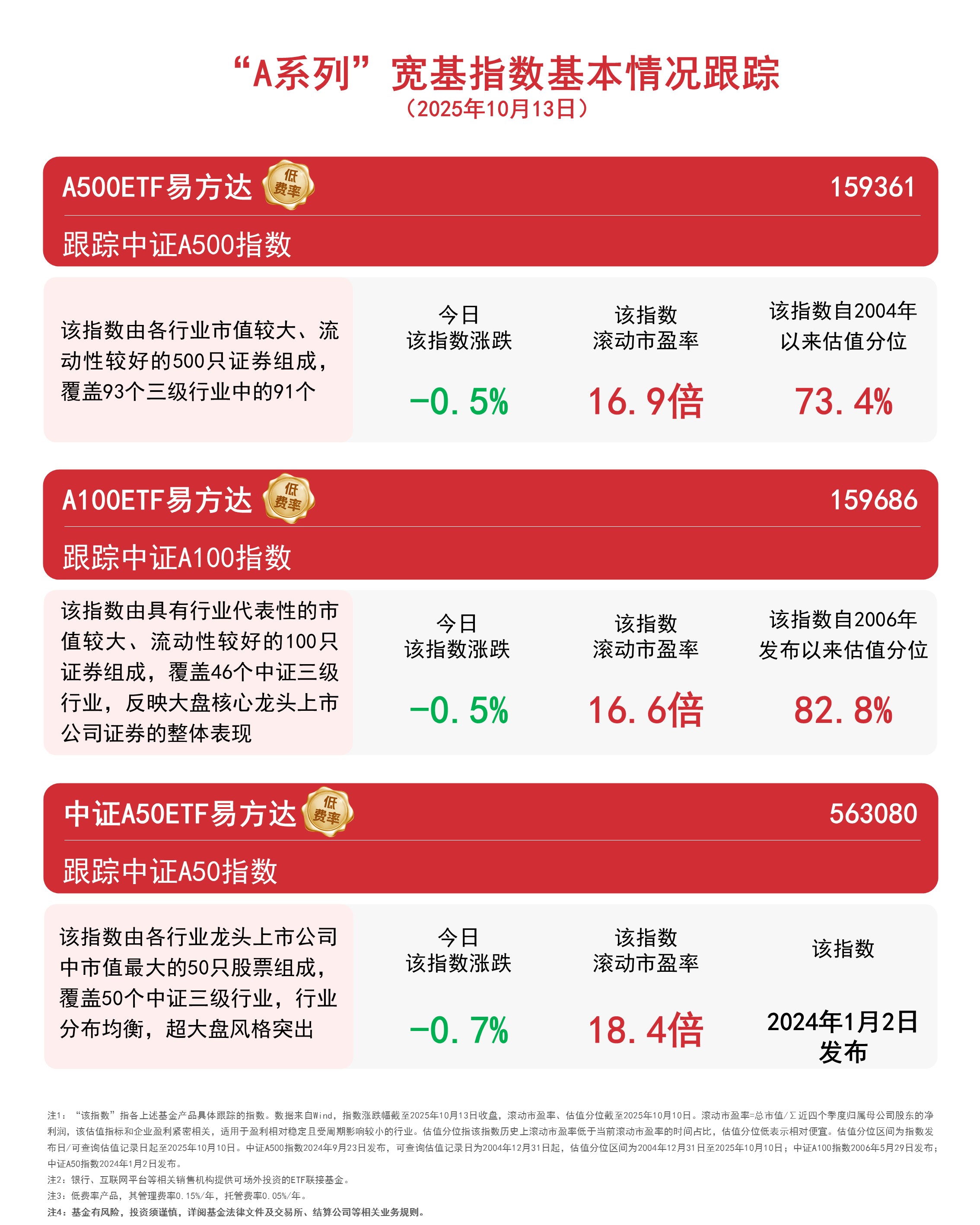 A500ETF易方达（159361）今日净申购超3亿份，机构认为A股市场仍将“以我为主” ...