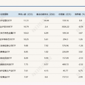 ETF规模速报 | 银行ETF昨日净流入额超11亿元，短融ETF净流出近25亿元 ...