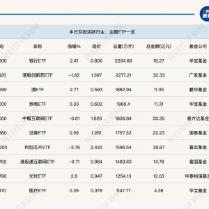 行业ETF风向标丨金融、消费行业ETF交易活跃度提升，酒ETF半日涨幅近3% ...