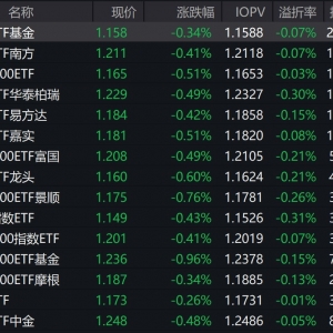 市场早盘高开低走，中证A500指数下跌0.5%，3只中证A500相关ETF成交额超31亿元 ...