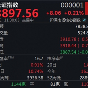 A股冲高回落，沪指半日微涨0.21%