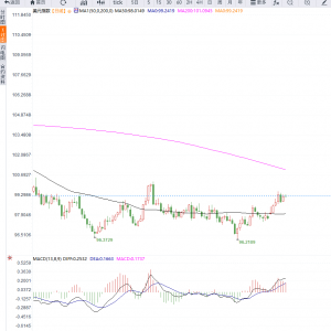 美元指数在99.25附近震荡，等待方向选择