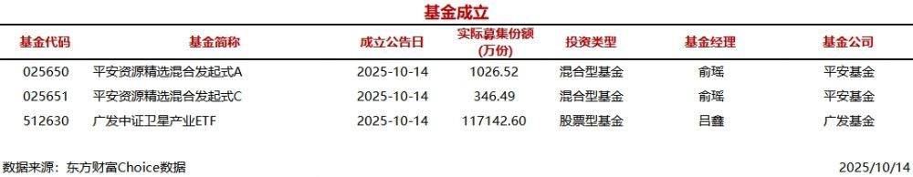 今日3只基金公告成立