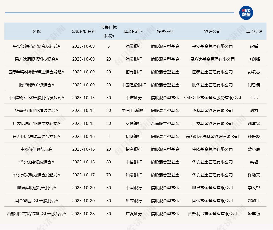 公募发行端10月持续上新：权益类产品唱主角，知名基金经理扎堆发力 ...