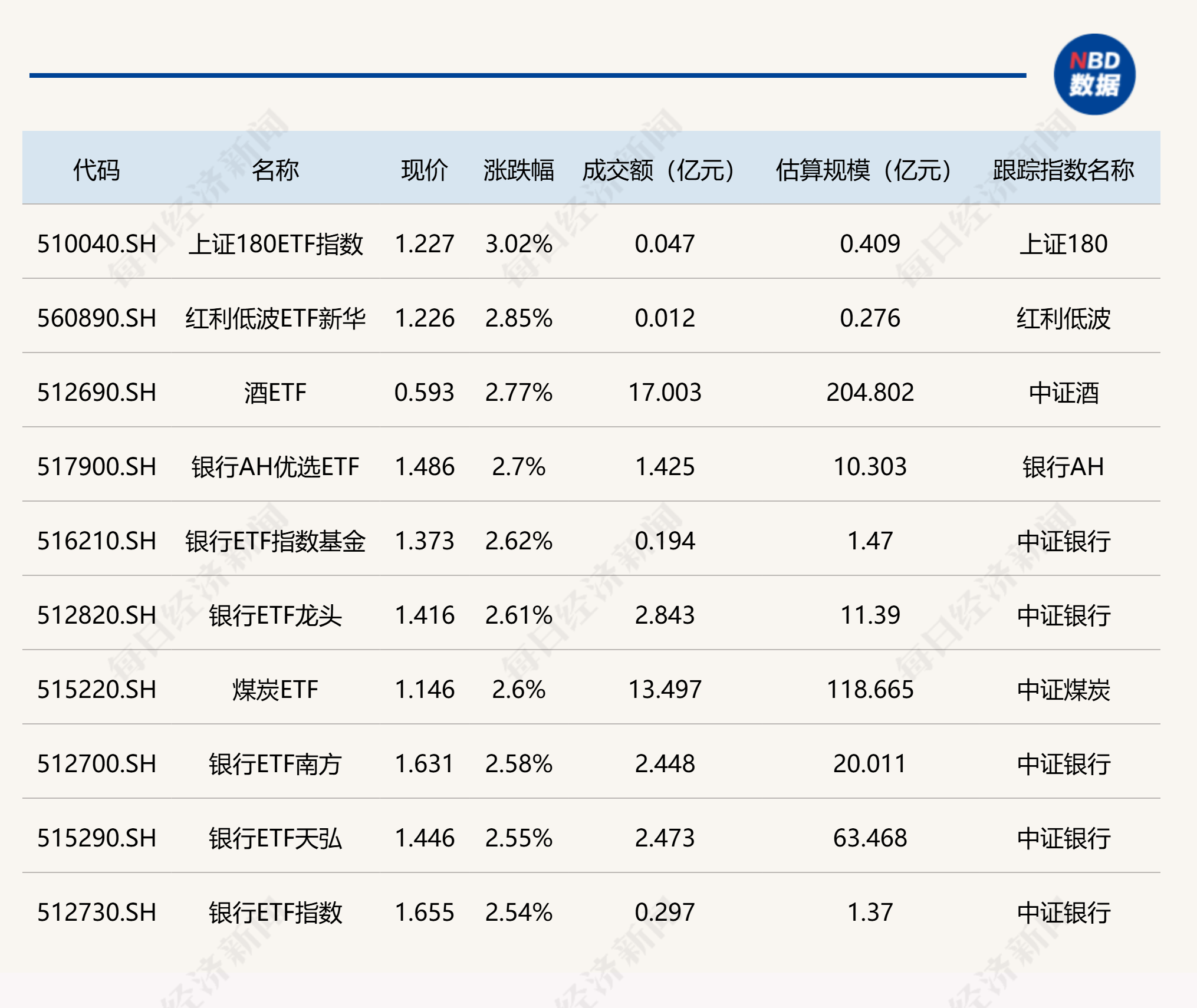 ETF今日收评 | 酒、银行相关ETF涨超2%，半导体相关ETF跌超6%