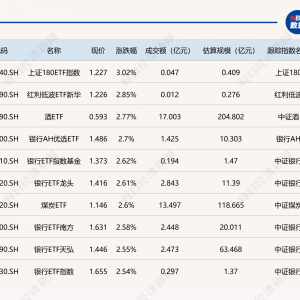 ETF今日收评 | 酒、银行相关ETF涨超2%，半导体相关ETF跌超6%