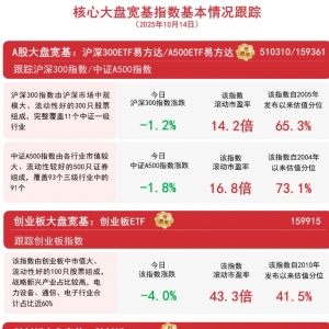 大盘延续调整，A500ETF易方达（159361）、沪深300ETF易方达（510310）等产品受资金关 ...