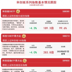 半导体、软件板块集体回调，关注科创板50ETF（588080）等产品投资机会 ...