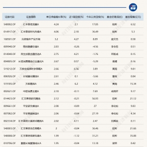 双创指数回调，多只科技主题基金单日跌超7%