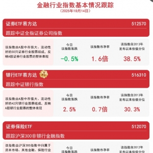 银行板块连续三日上涨，银行ETF易方达（516310）受资金关注