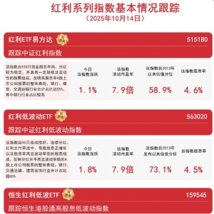 A股红利板块节后表现亮眼，红利价值ETF（563700）、红利低波动ETF（563020）标的指数 ...
