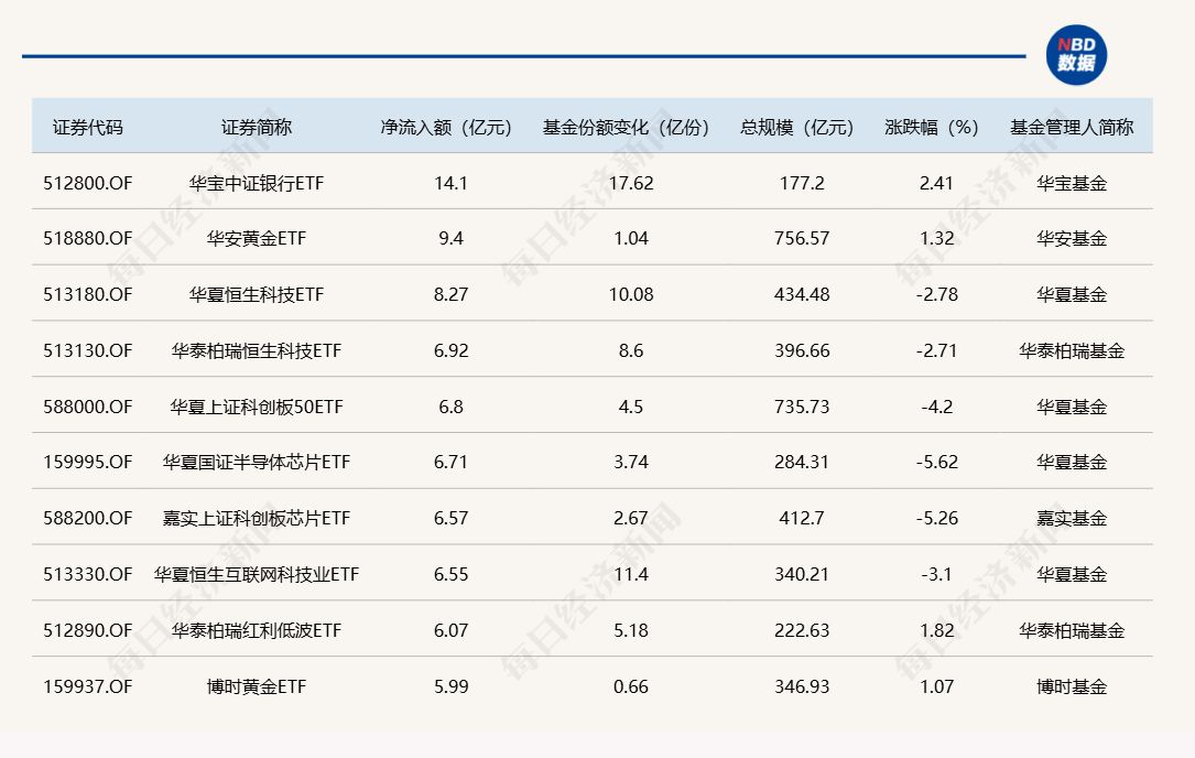 ETF规模速报 | 银行ETF净流入超14亿元，沪深300ETF净流出近23亿元 ...