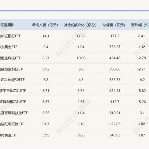 ETF规模速报 | 银行ETF净流入超14亿元，沪深300ETF净流出近23亿元 ...