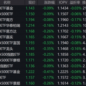市场早间冲高回落，中证A500指数下跌0.04%。3只中证A500相关ETF成交额超27亿元 ...