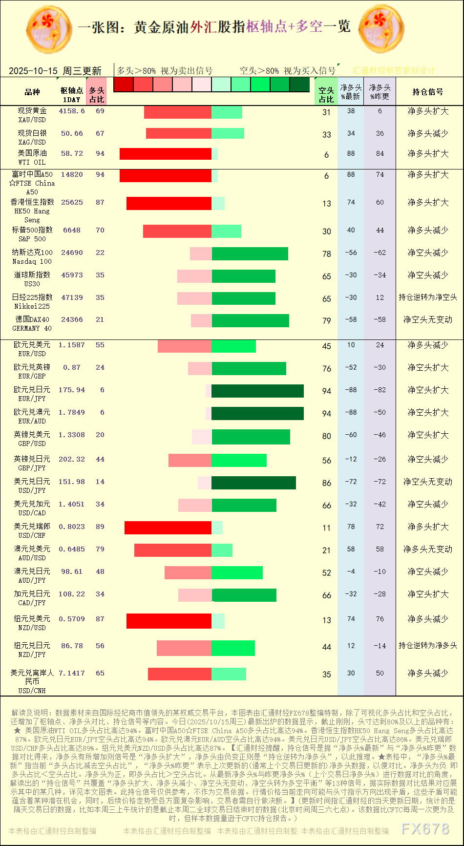 一张图：2025年10月15日黄金原油外汇股指“枢纽点+多空持仓信号”一览 ...