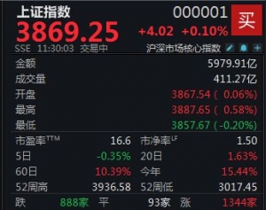 两市振幅加大，沪指半日上涨0.1%