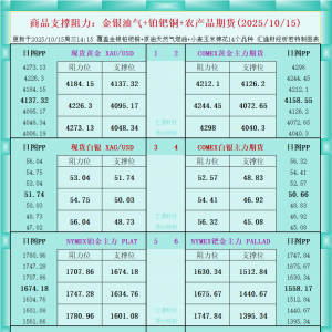 一张图看商品支撑阻力：金银油气+铂钯铜农产品期货(2025年10月15日) ...
