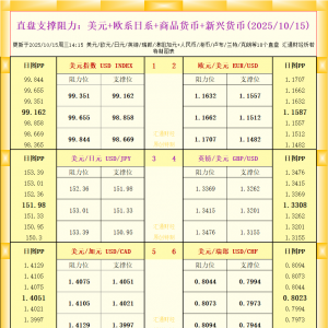 一张图看18个直盘外汇支撑阻力：美元+欧系日系+商品货币+新兴货币(2025年10月15日) ...