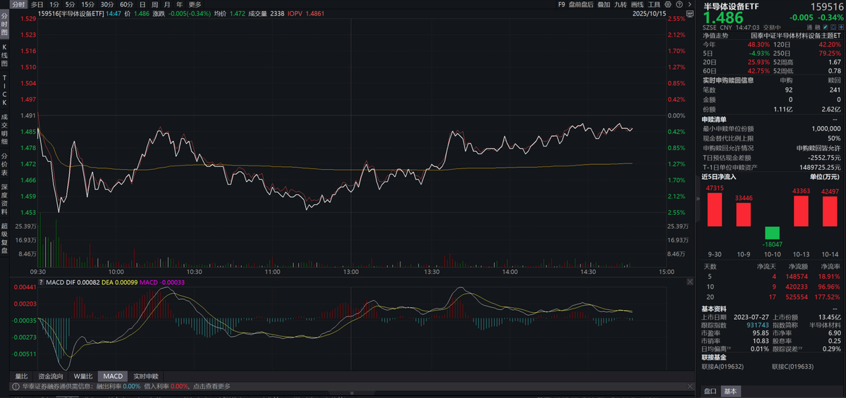 半导体设备ETF（159516）小幅回调，还值得布局吗？