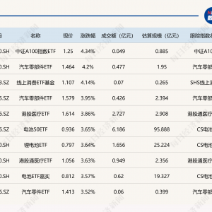 ETF今日收评 | 中证A100指数ETF、汽车零部件ETF等涨超3%，上证180ETF指数跌超3% ...