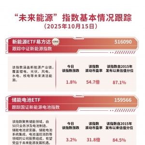 新能源产业链午后拉升，储能电池ETF（159566）标的指数涨超3%