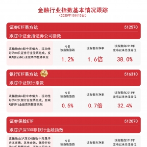 香港证券指数高开高走涨近3%，香港证券ETF（513090）全天成交额约240亿元，居股票型ET ...