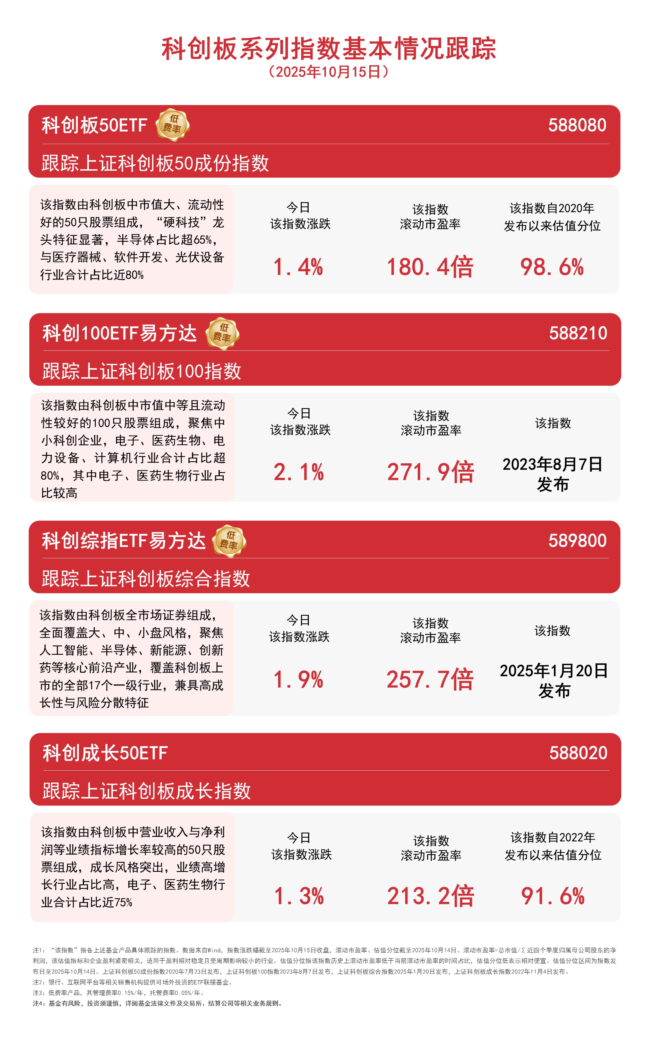 热门科技题材集体反弹，科创板50ETF（588080）等产品助力布局“硬科技”龙头 ...