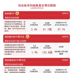 创业板指全天大涨2.4%，重回3000点，创业板ETF（159915）成交活跃 ...