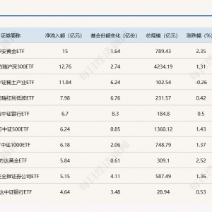 ETF规模速报 | 黄金ETF昨日净流入15亿元，中概互联网ETF净流出9.52亿元 ...