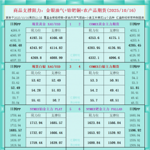 一张图看商品支撑阻力：金银油气+铂钯铜农产品期货(2025年10月16日) ...