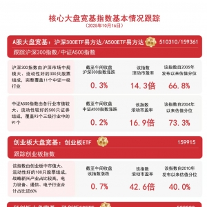 A股三大指数早盘收涨，A500ETF易方达（159361）、沪深300ETF易方达（510310）助力布局 ...