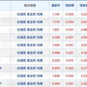 万亿级公募官宣董事长变更；年内127只权益基金募集规模超10亿元 ...