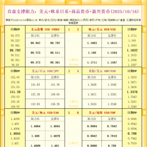 一张图看18个直盘外汇支撑阻力：美元+欧系日系+商品货币+新兴货币(2025年10月16日) ...