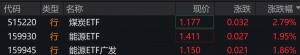 煤炭股走强，煤炭ETF涨近3%，能源ETF涨近2%