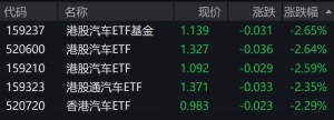 港股汽车概念股走弱，相关ETF跌超2%