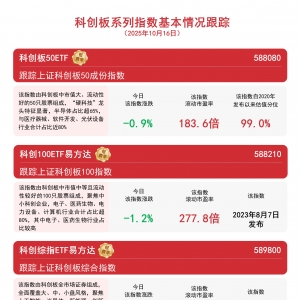 科创板50ETF（588080）将迎首次分红，每10份基金份额分红0.14元