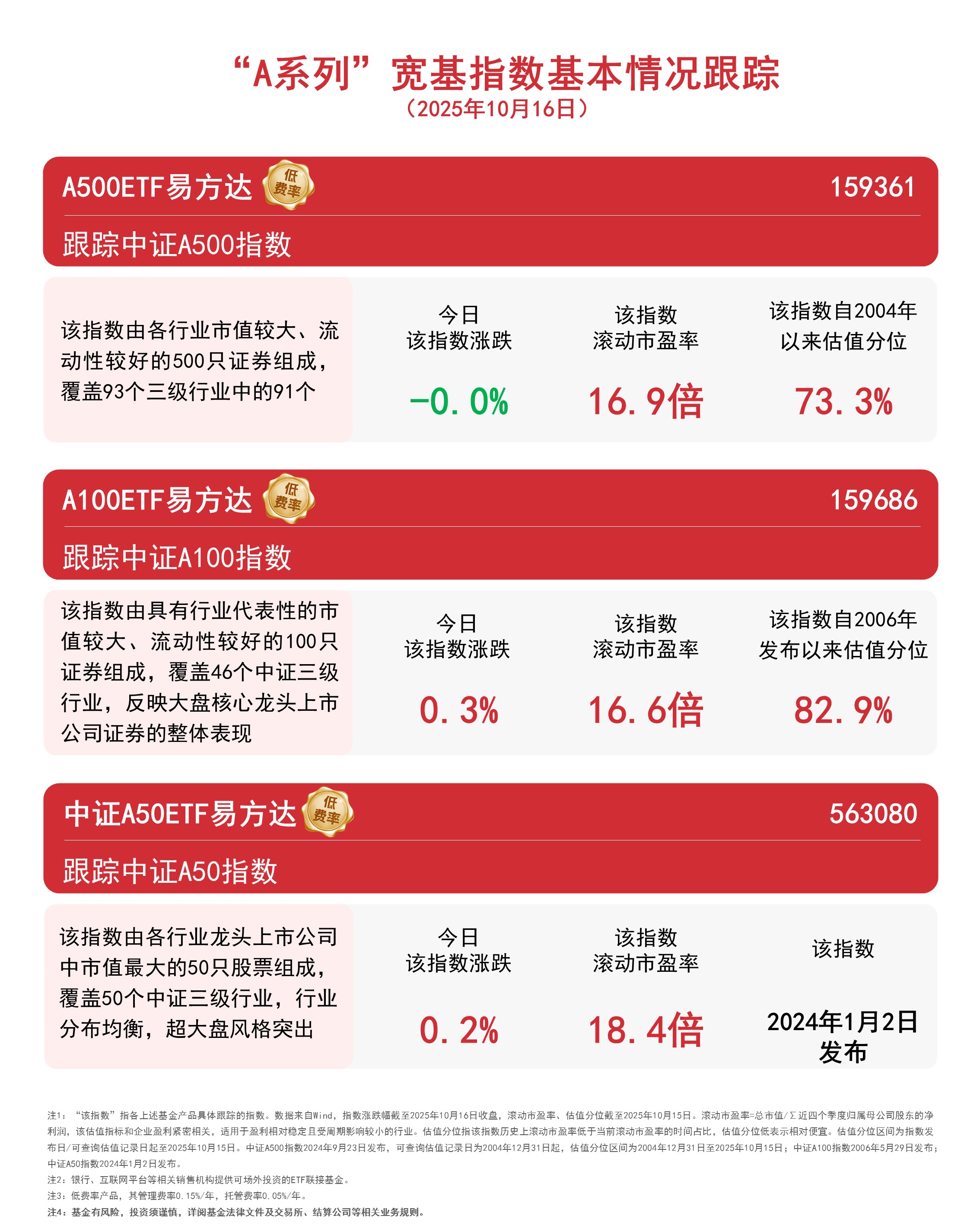 市场风险偏好或将进一步回暖，关注A500ETF易方达（159361）等产品布局机会 ...