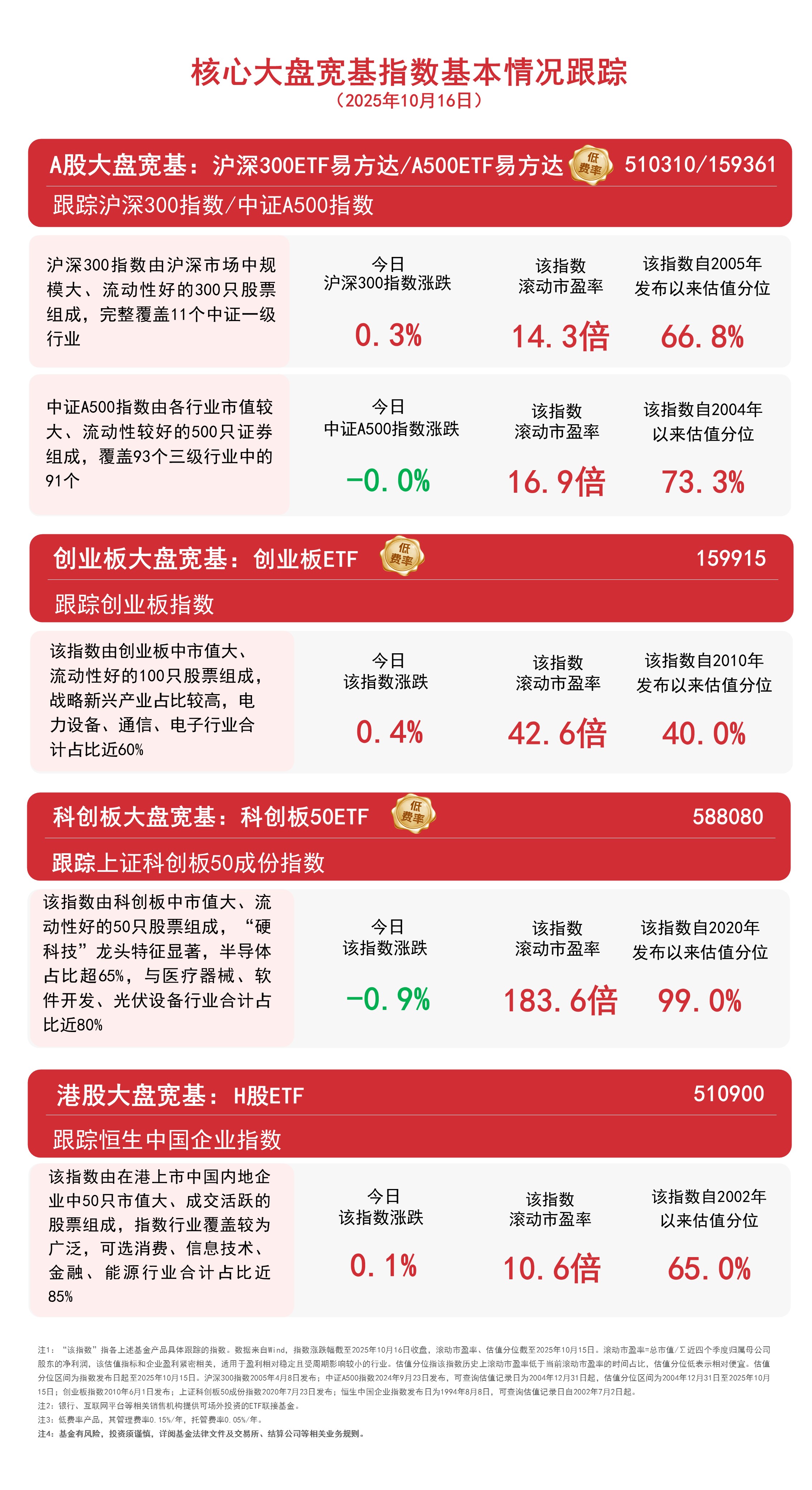 沪指窄幅震荡微涨0.1%，A500ETF易方达和沪深300ETF易方达等助力布局核心资产 ...