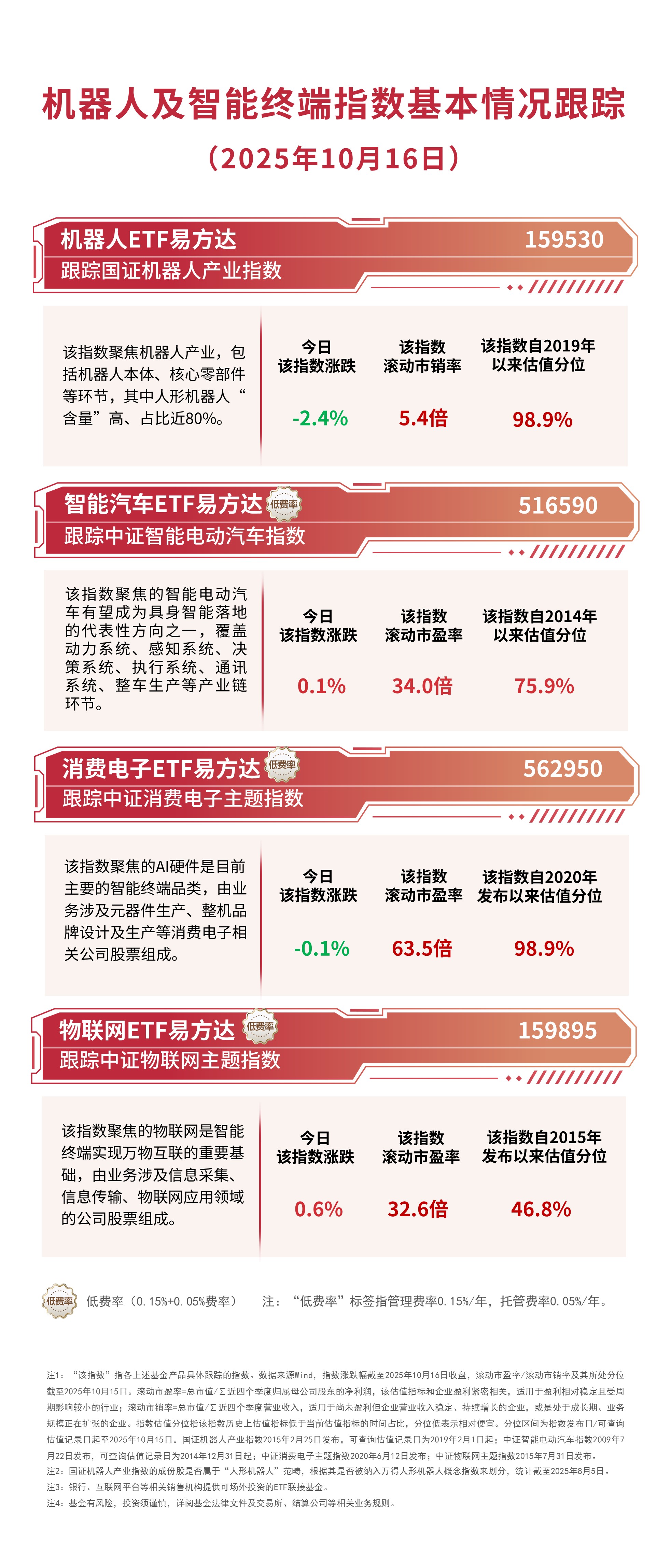机器人板块今日延续调整，机器人ETF易方达（159530）全天获近6000万份净申购 ...