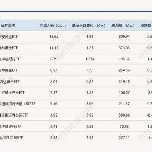 ETF规模速报 | 4只黄金ETF昨日合计净流入额超43亿元