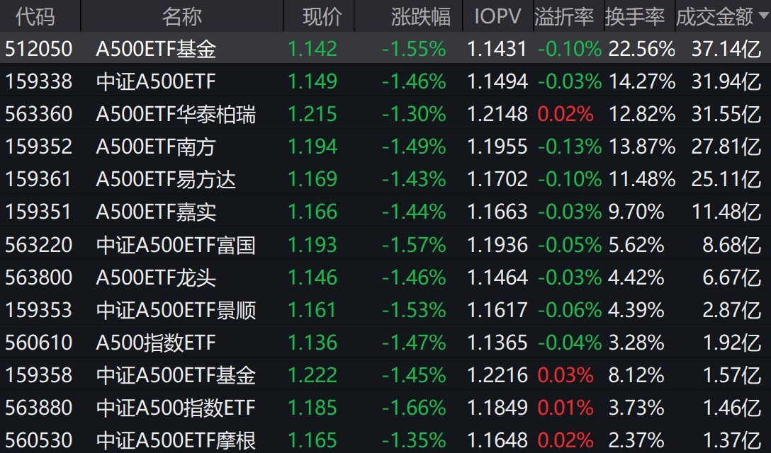 市场早盘震荡下挫，中证A500指数下跌1.5%，3只中证A500相关ETF成交额超31亿元 ...
