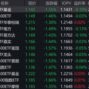市场早盘震荡下挫，中证A500指数下跌1.5%，3只中证A500相关ETF成交额超31亿元 ...