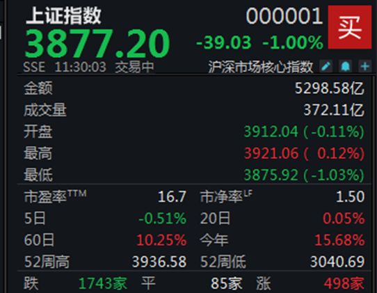 科技股集体回调，沪指半日下跌1%