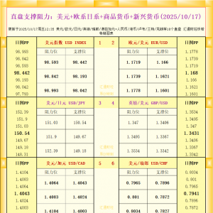 一张图看18个直盘外汇支撑阻力：美元+欧系日系+商品货币+新兴货币(2025年10月17日) ...