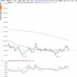 美政府停摆与降息预期叠加打压美元，美元指数连续第四日下跌至98.20 ...