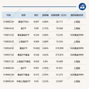 ETF今日收评 | 商品黄金相关ETF涨超3%，储能电池ETF、光伏ETF龙头跌超6% ...